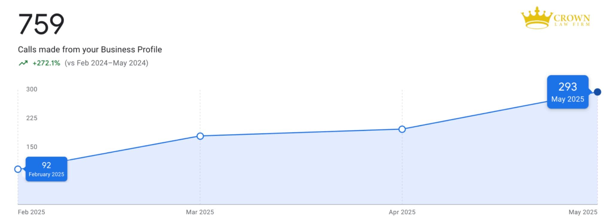 Google Business Profile calls rising from 92 in February 2025 to 293 in May 2025