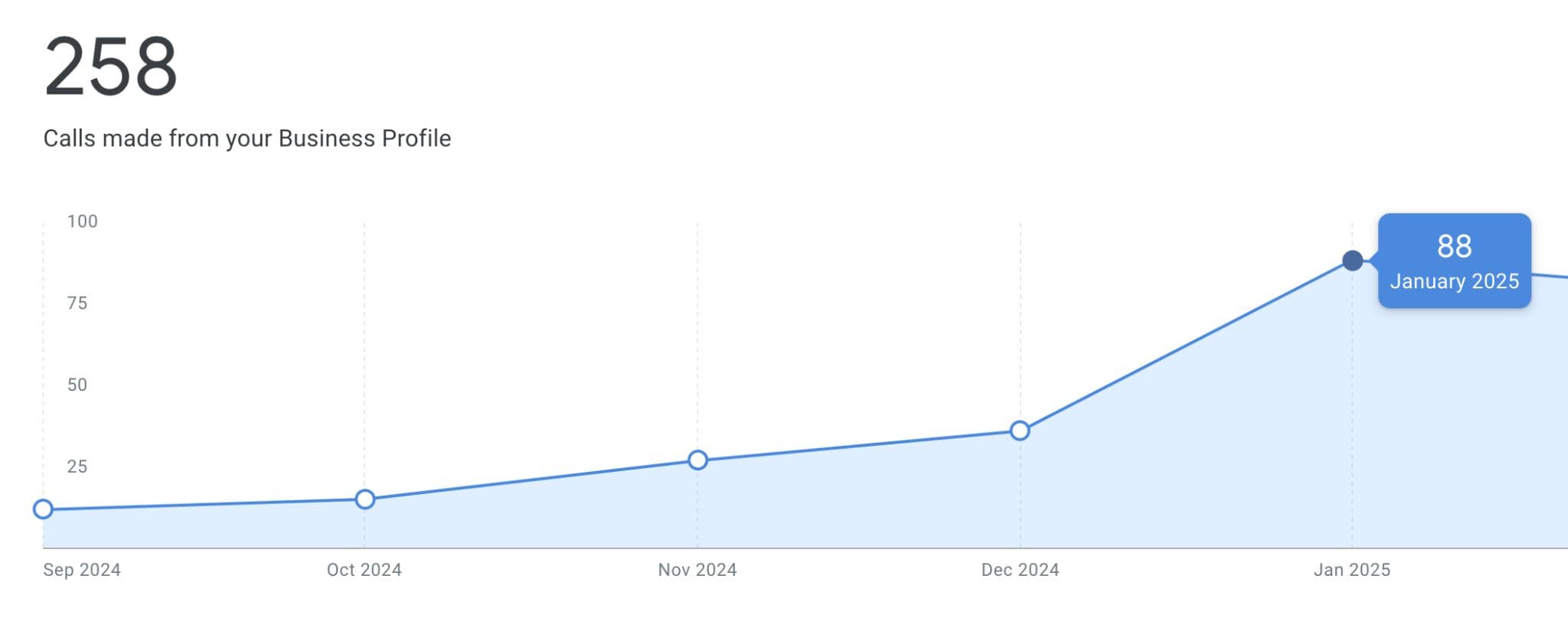 Google Business Profile calls rising to 88 in January 2025